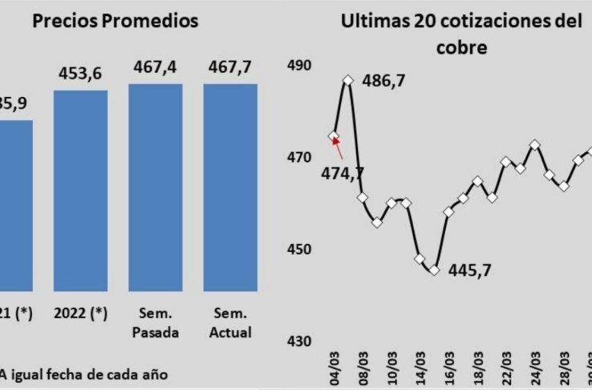 Precio del cobre cerró la semana a la baja y su ubicó en US 464,8 por