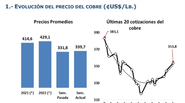 cobre semanal