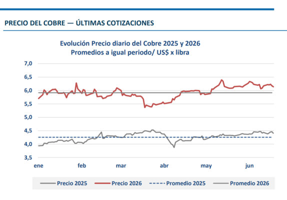 Precio del cobre cierra la semana en US$6,14 por libra pese a presiones financieras internacionales