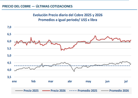 Precio del cobre cierra estable en US$6,03 por libra y mantiene perspectivas favorables por menor oferta
