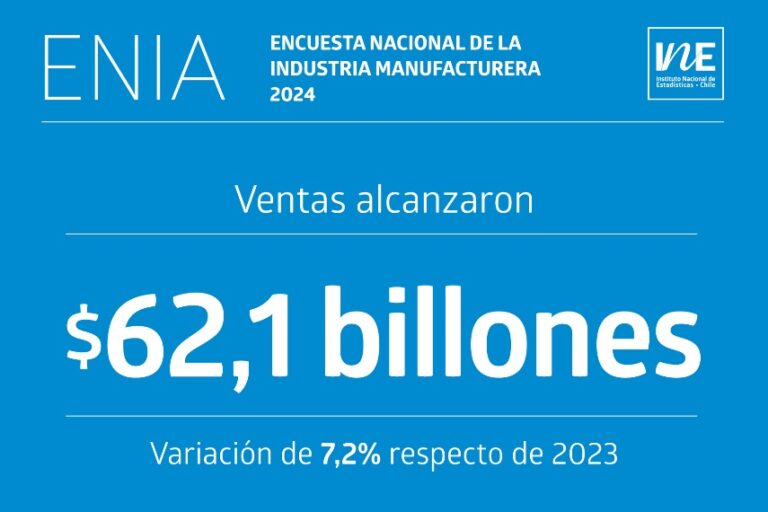 Ventas de la industria manufacturera crecieron 7,2% en 2024 y superaron los $62 billones