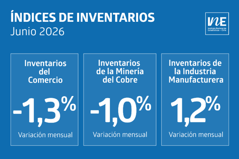 Inventarios de la minería del cobre disminuyen 1% en junio
